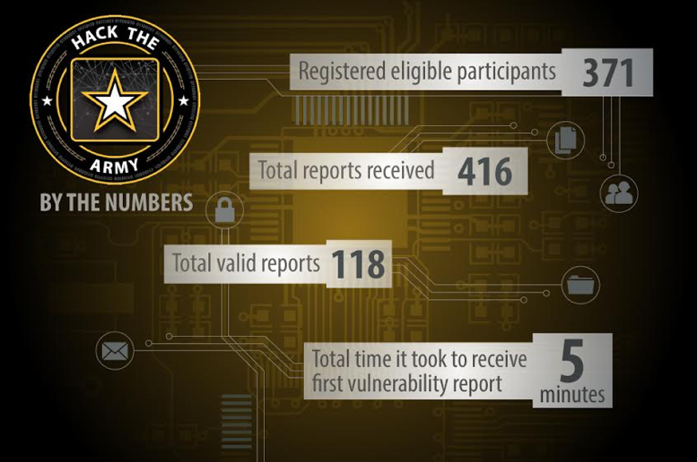 Hack The Army Results Graphic