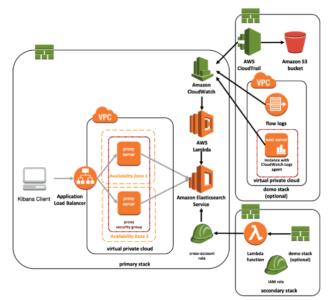 AWS suggested centralized log management solution
