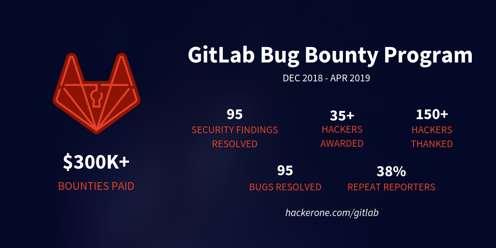 Gitlab Bug Bounty Program Case Study Hackerone