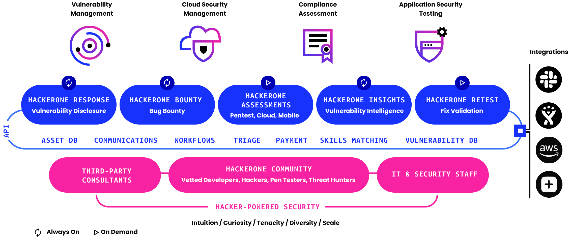 Diagram Platform Overview continuous security platform