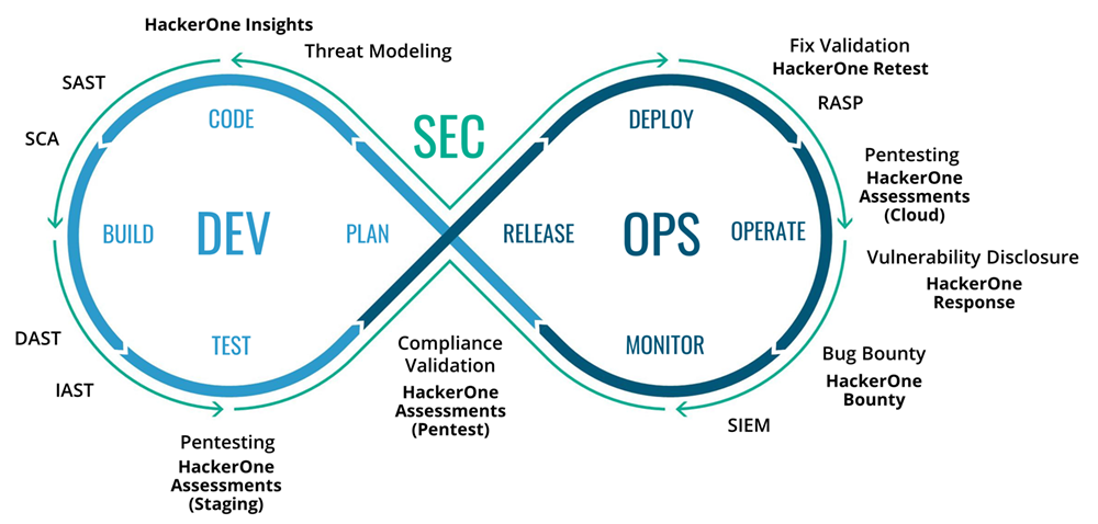 Figure 2: HackerOne products shown in DevSecOps stages where they apply.