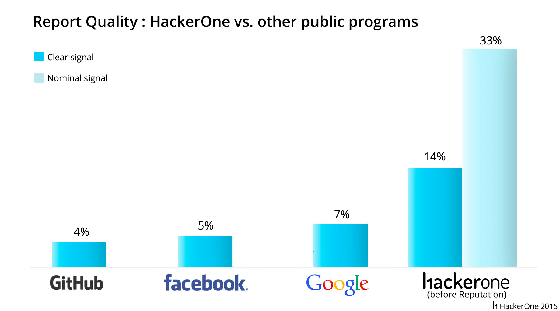 HackerOne vs. other public programs