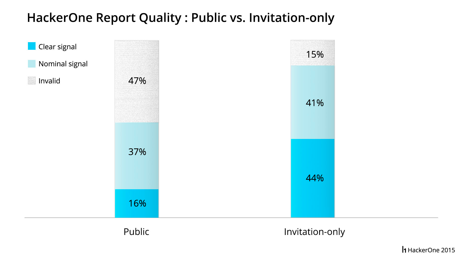 HackerOne Report Quality: Public vs. Invitation-only