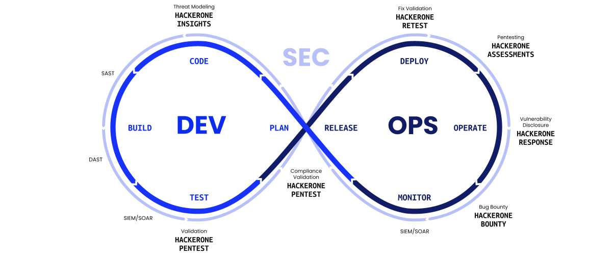 Chart: HackerOne in the Vulnerability Management Lifecycle