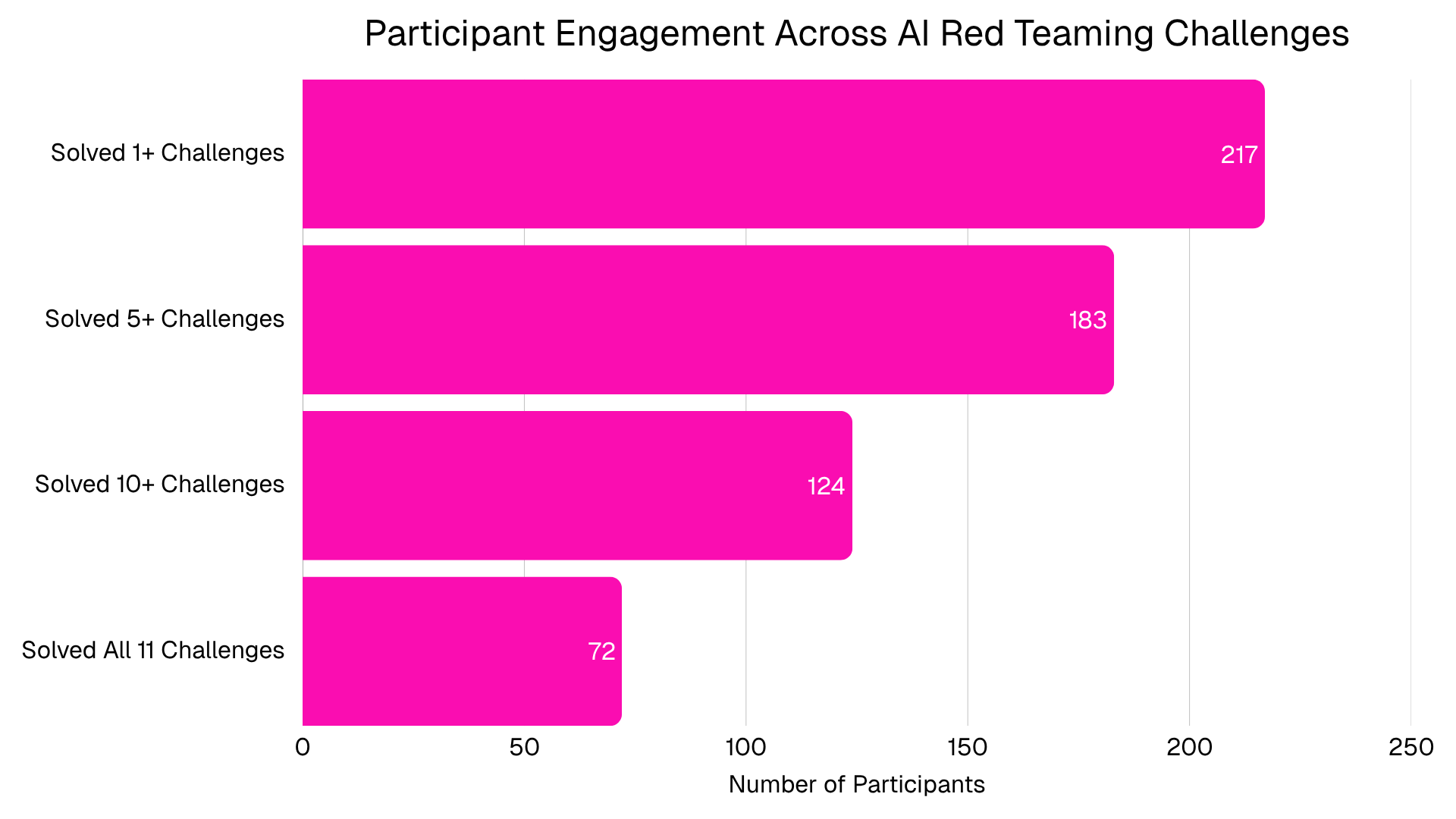 Participant Engagement Across AI Red Teaming Challenges