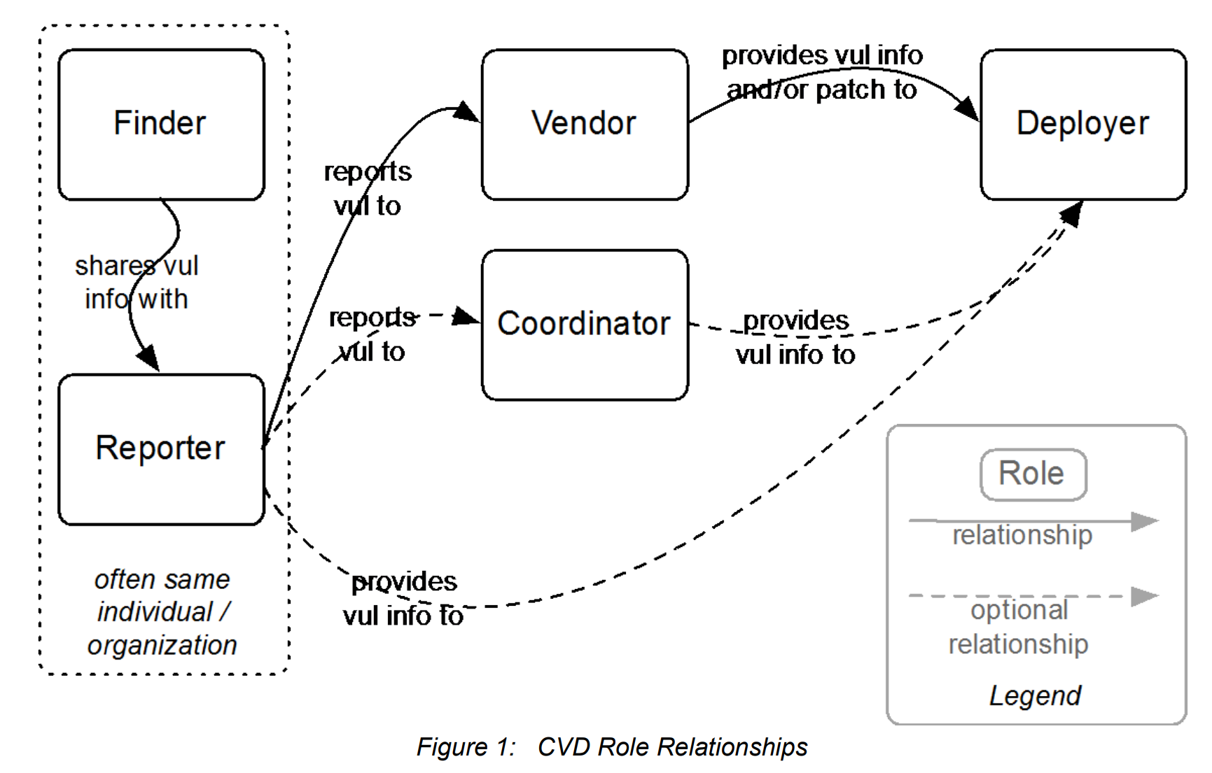 CVD Role Relationships