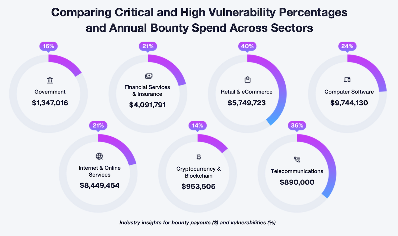 Pie charts showing the percentage of critical vulnerabilities by each industry