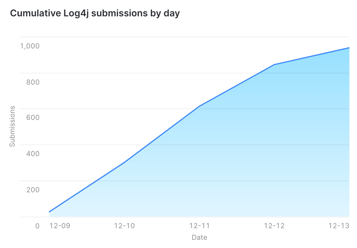 Log4j submissions by day