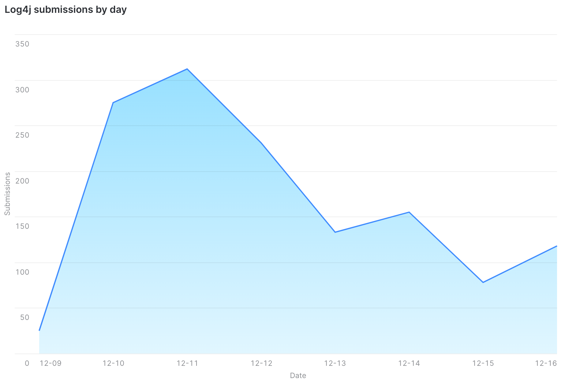 Daily submissions of Log4J Log4Shell related vulnerabilities to the HackerOne platform.