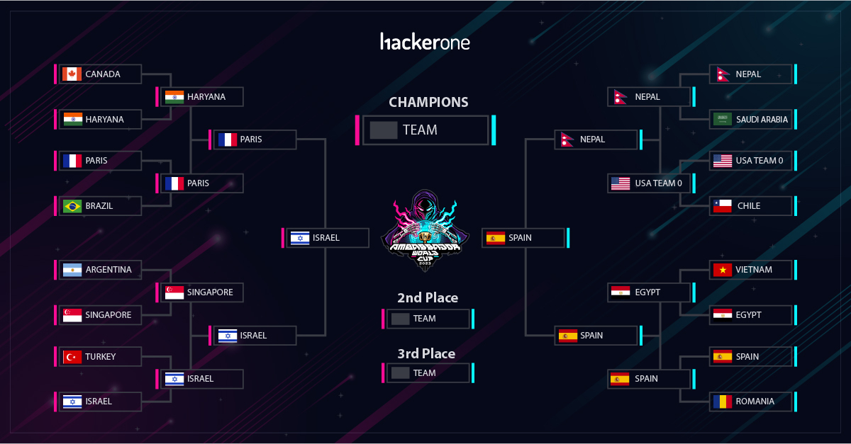 Ambassador World Cup 2023 bracket