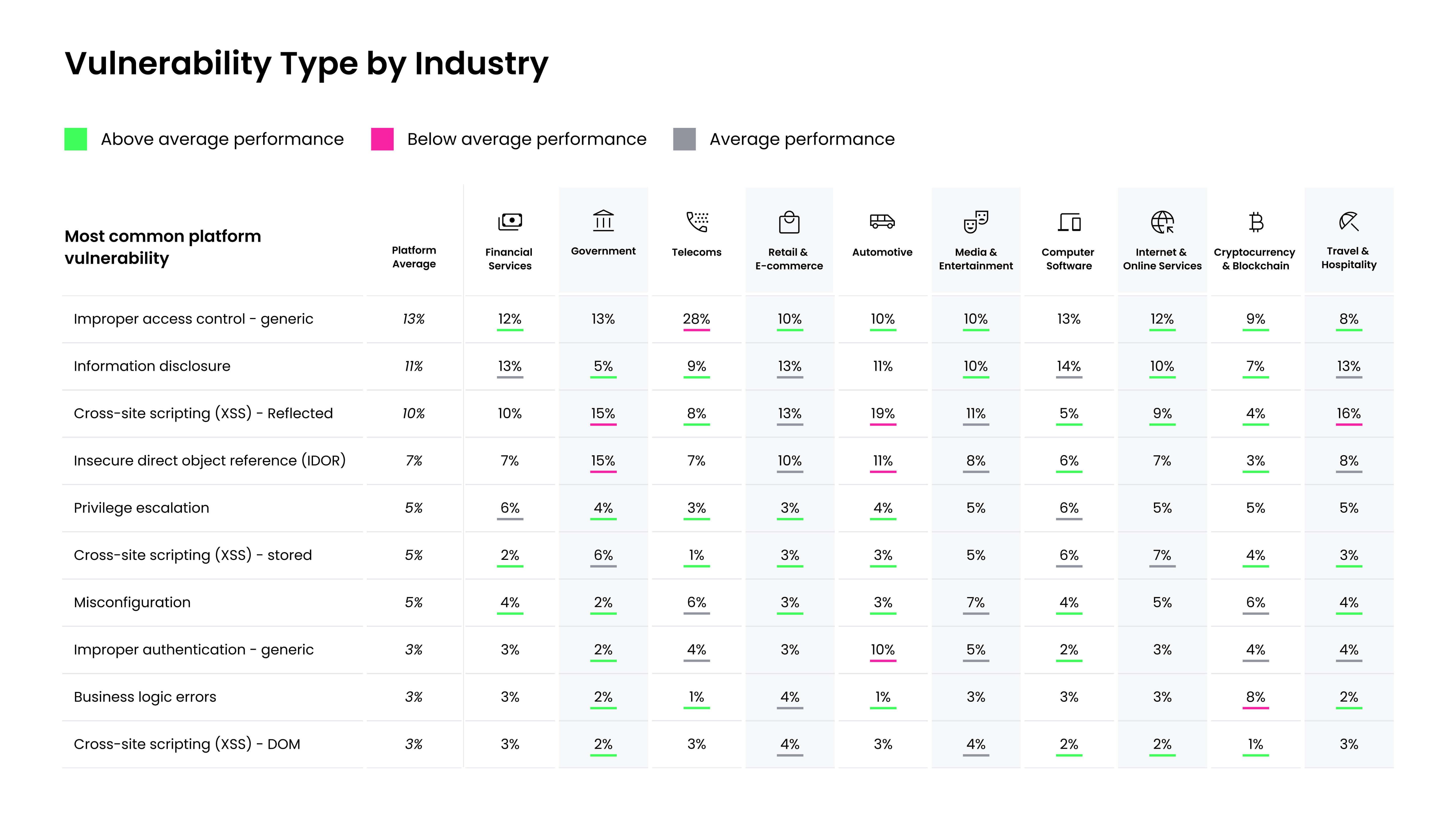 Chart displaying how different industries are impacted by different vulnerability types