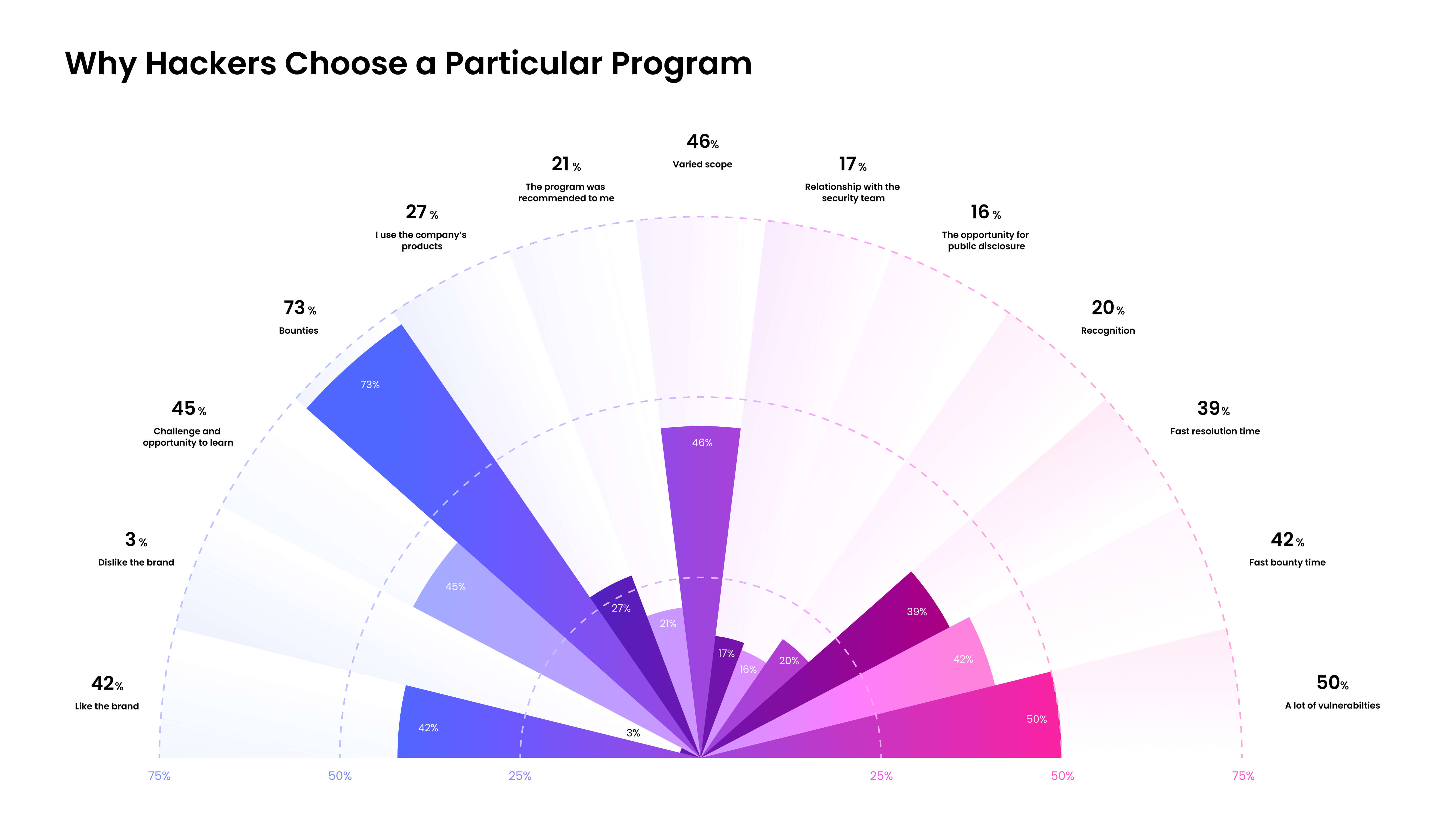 Hacker Powered Security Report data visualizing why hackers choose a bug bounty program