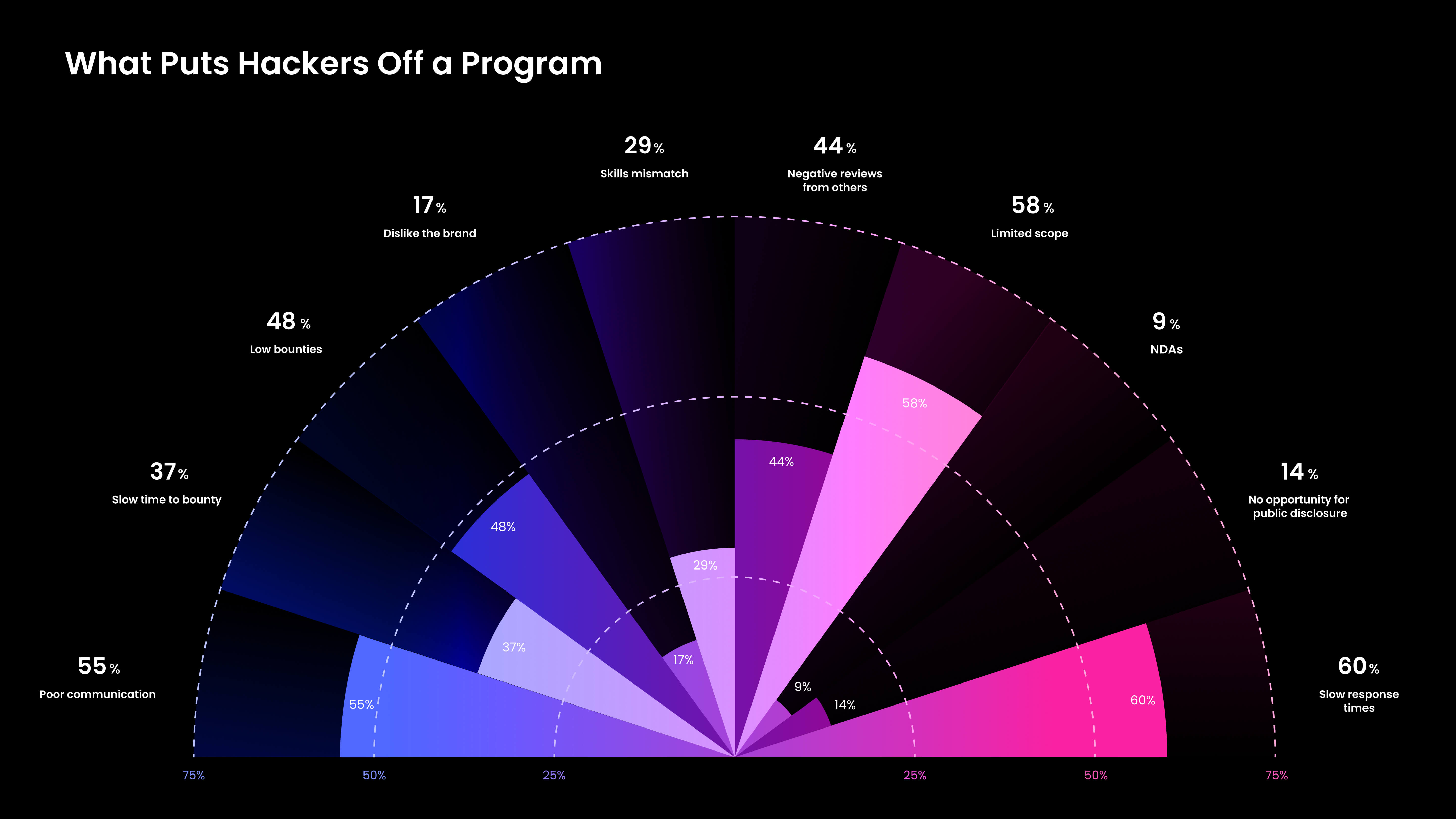 Graphic showing reasons that hackers opt not to join a bug bounty program