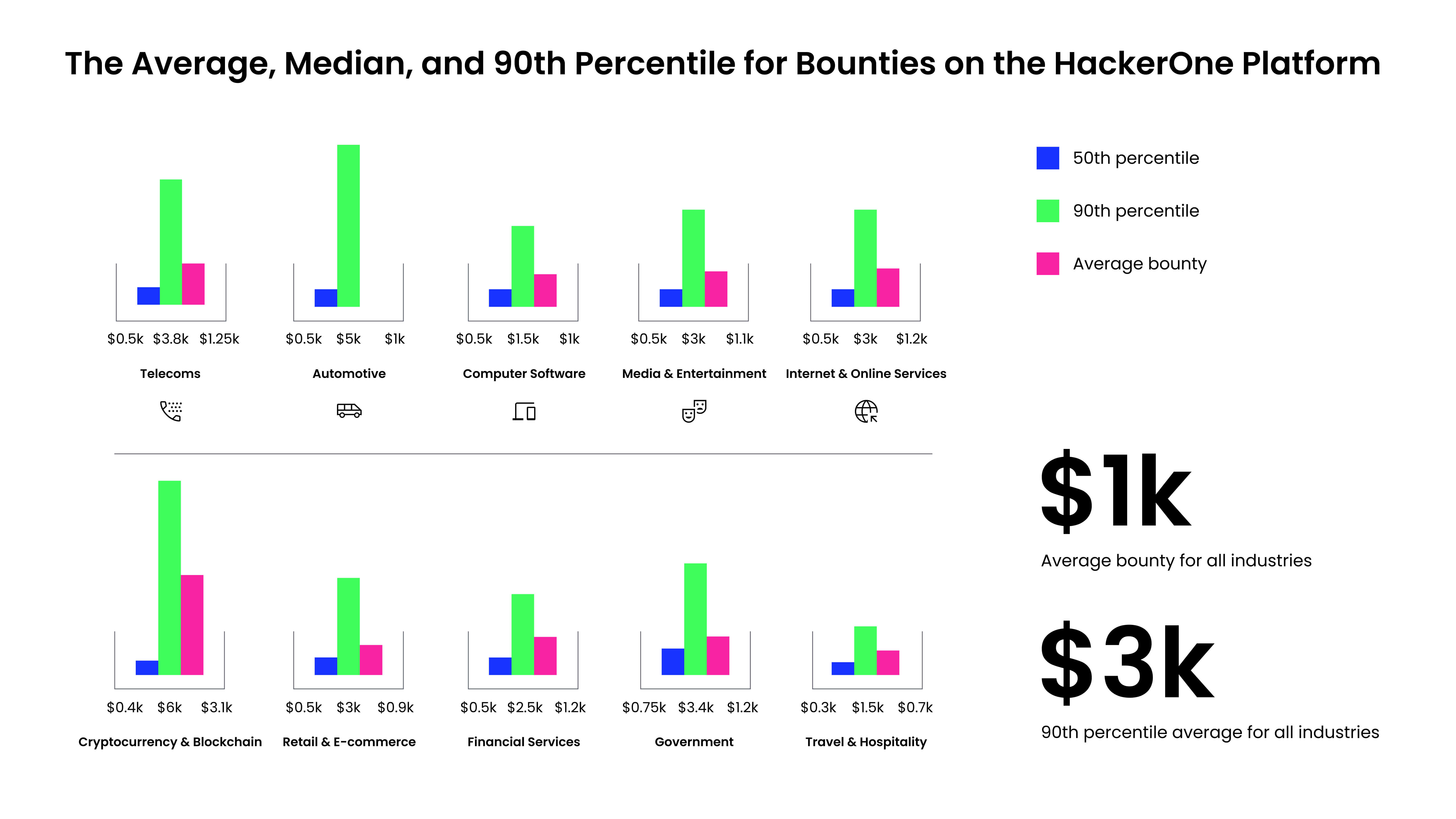 Hacker Powered Security Report data visualizing the cost of a bug across industries