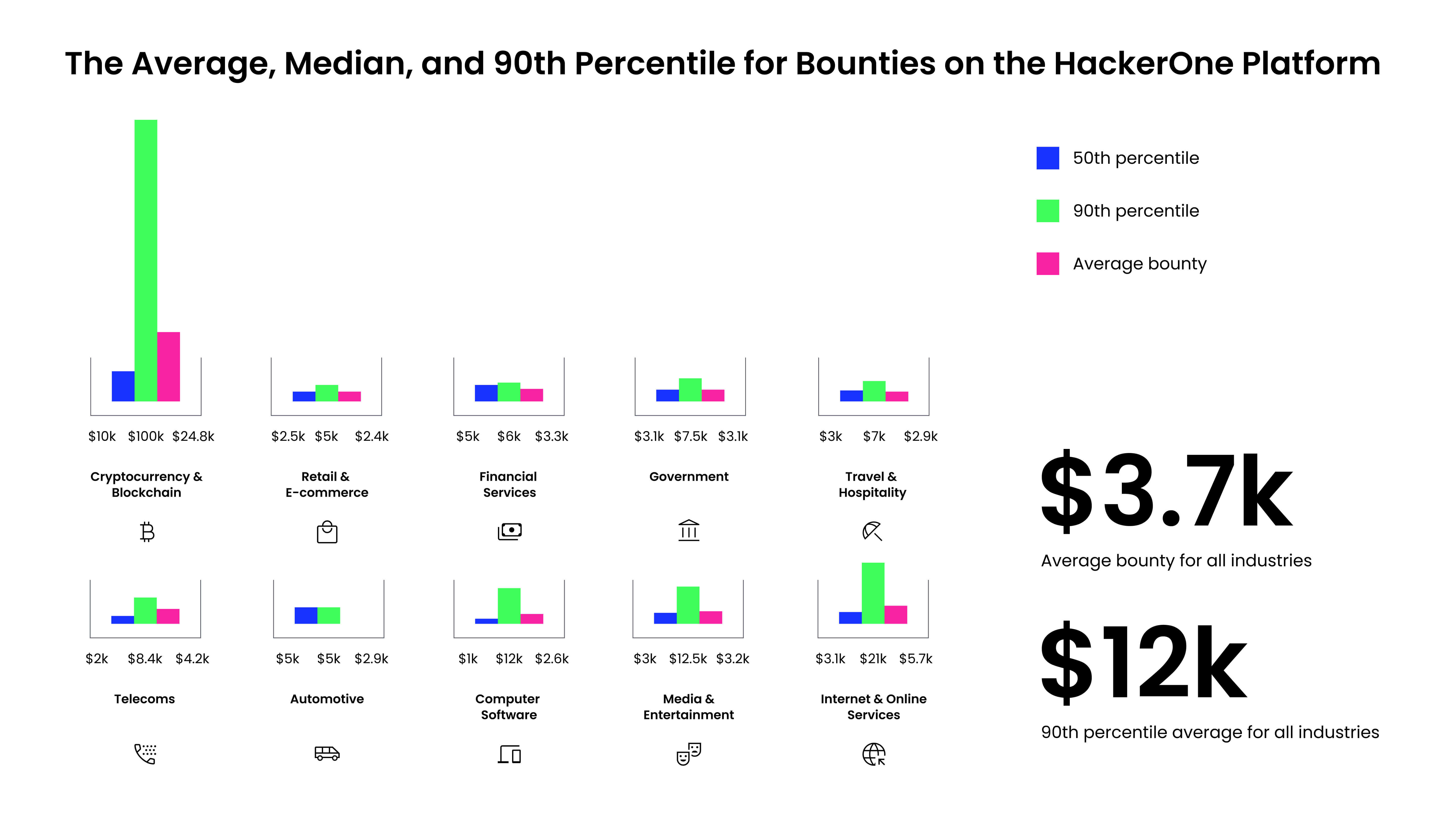 Hacker Powered Security Report data visualizing the cost of a high or critical bug across industries