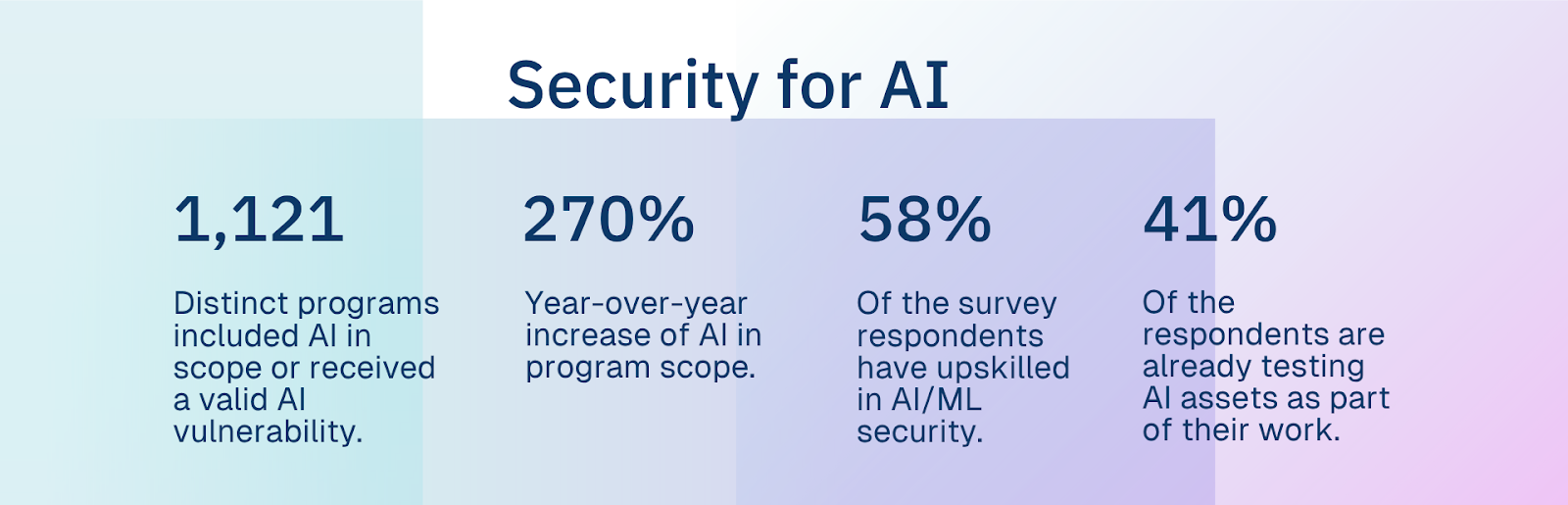 Security for AI Stats in 2025