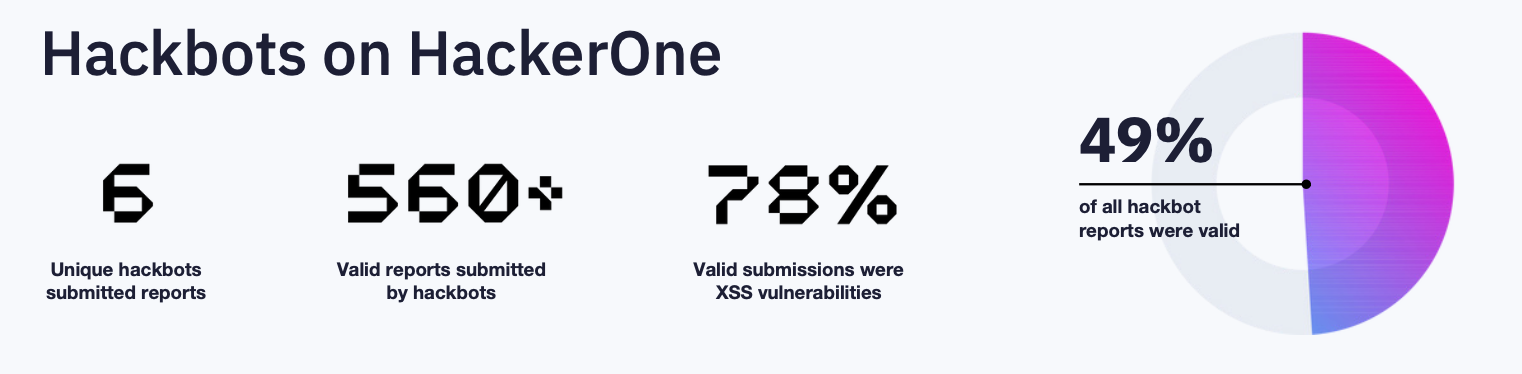 Hackbots on HackerOne stats