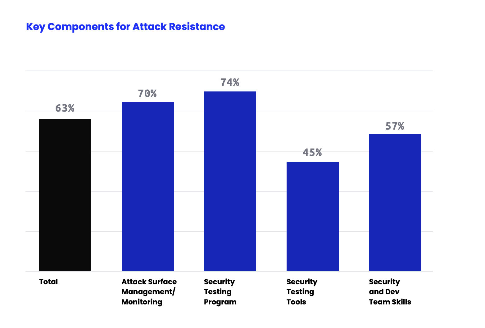 Organizations’ total attack resistance includes these four components.
