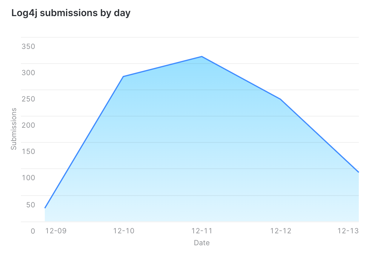 Log4j submissions by day