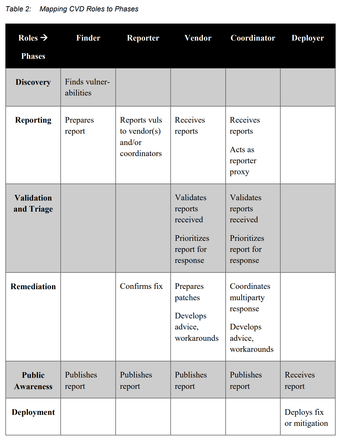 Mapping CVD Roles to Phases