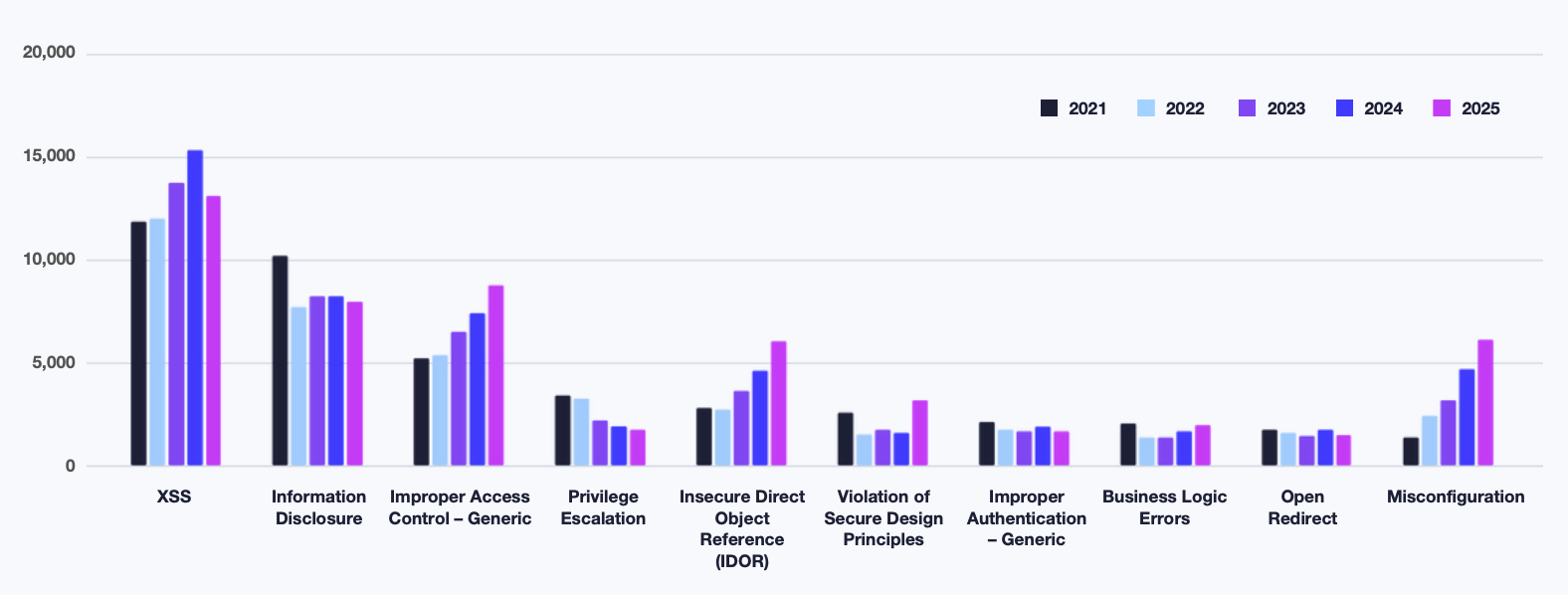 Top 10 most common vulnerabilities YoY (2021-2025)