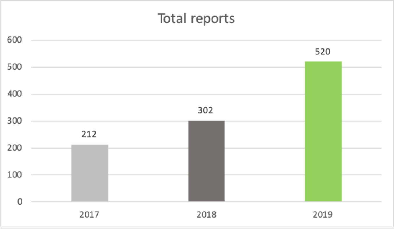 Total Reports