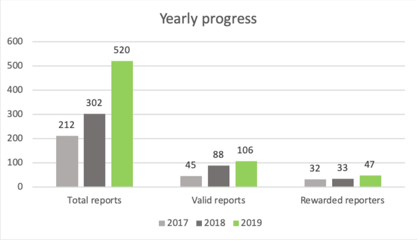 Yearly Progress