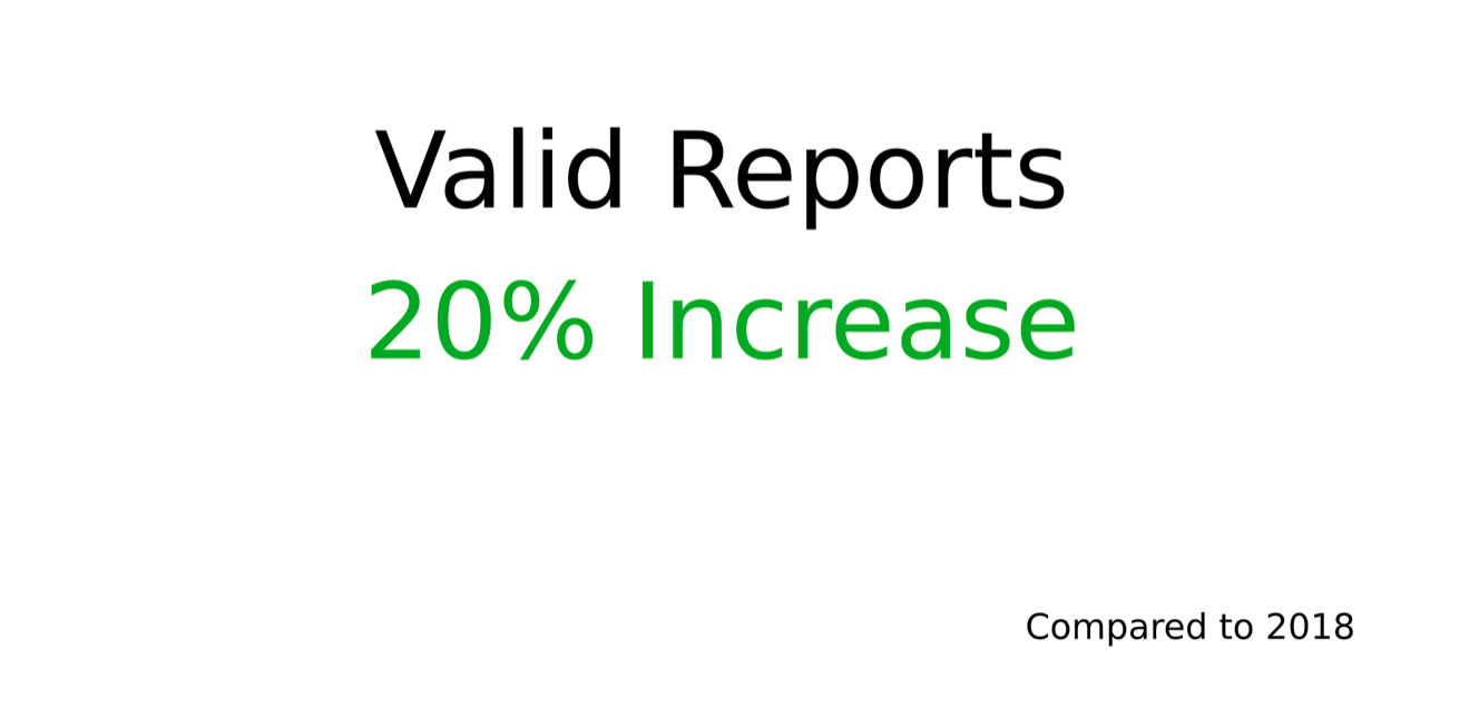 20% increase in valid reports