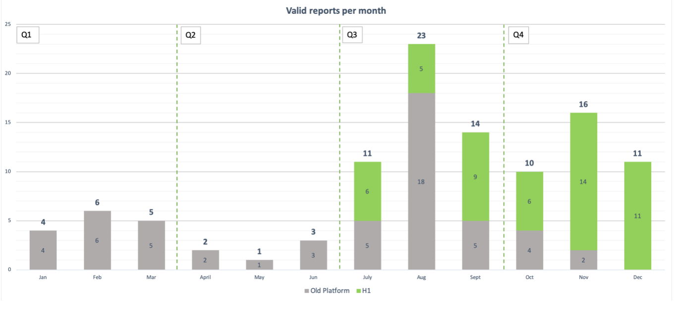 Valid reports by month