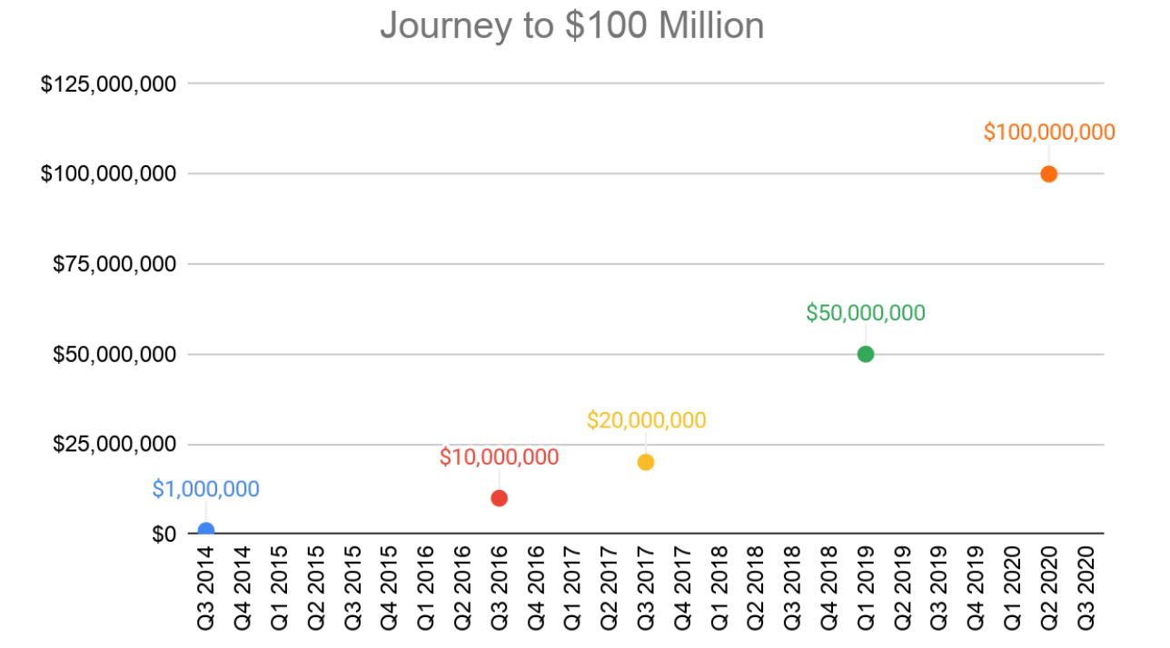 Journey to $100M in Data