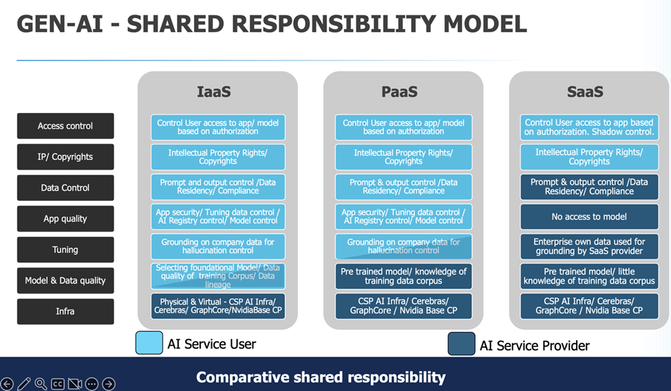 GenAI Shared Responsibility Model