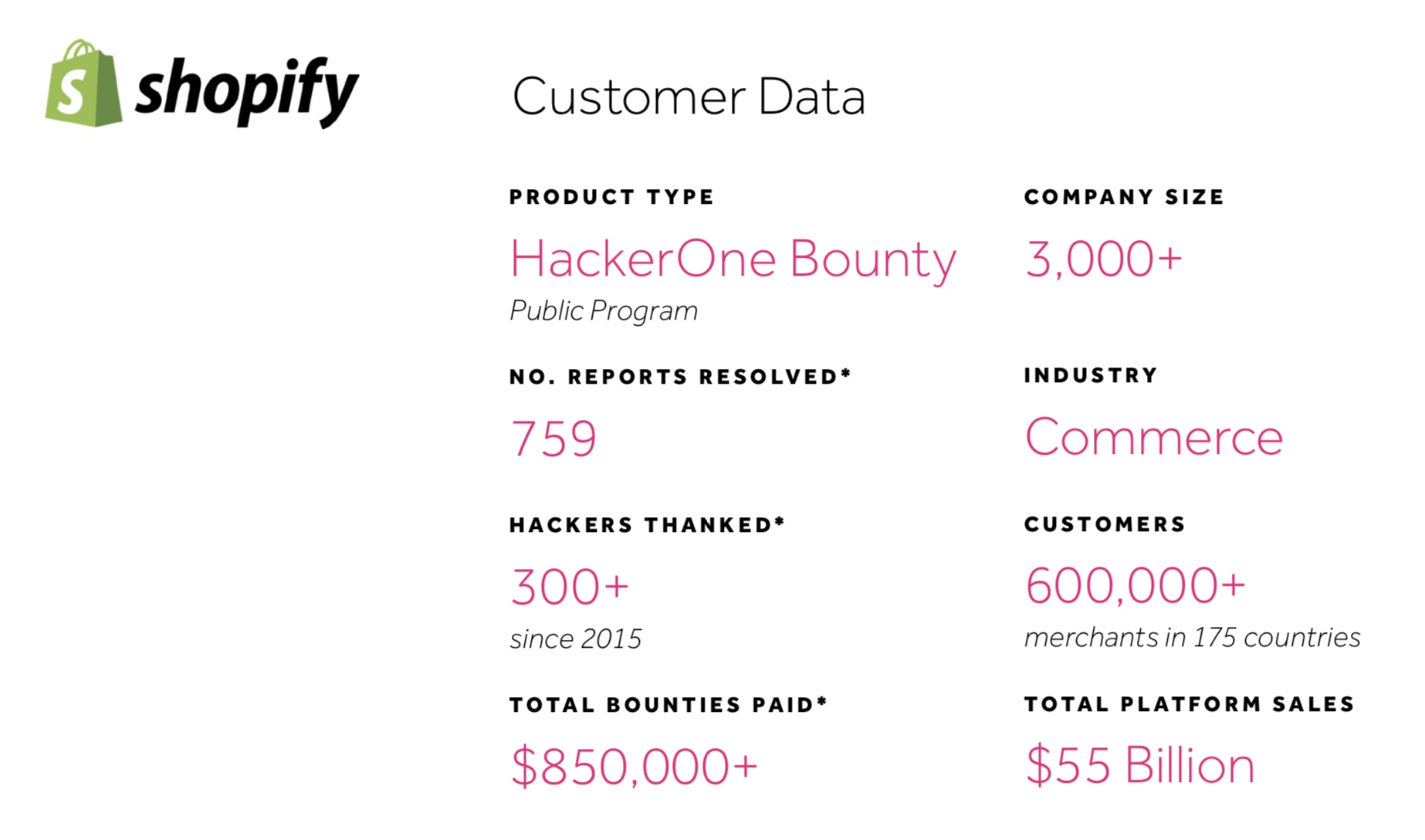 Shopify program stats