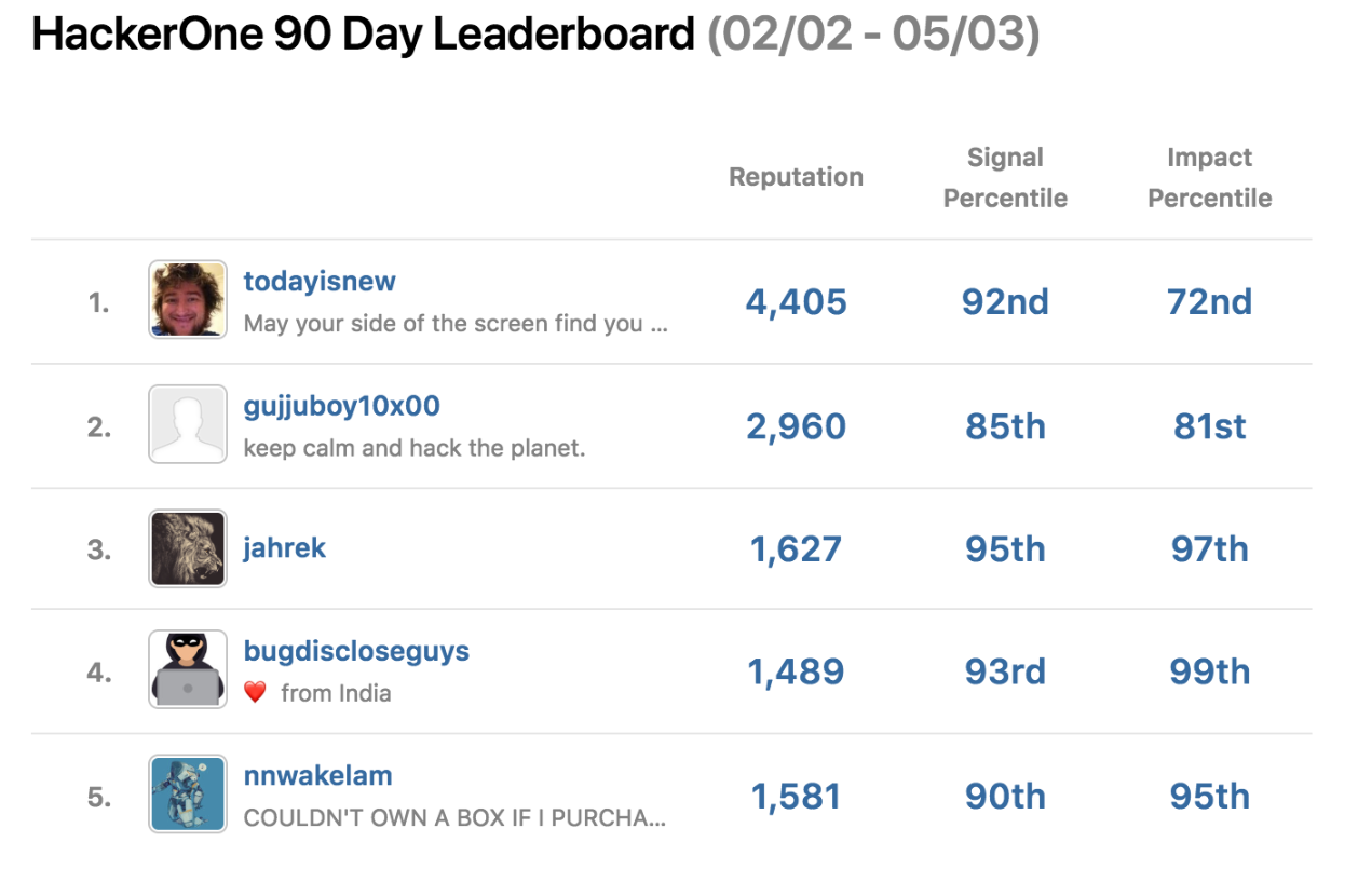 This is a screen shot of the top five hackers on the HackerOne 90 day leaderboard from Feb 2nd through May 3rd. Those Hackers are todayisnew, gujjuboy10x00, jahrek, bugdiscloseguys, and nnwakelam