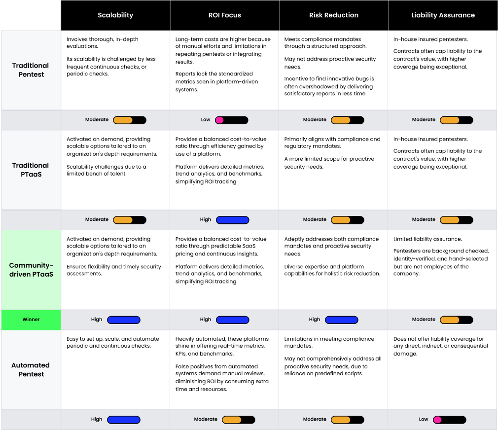 Pentest Value Matrix