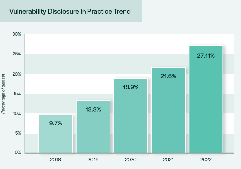 Vulnerability Disclosure in Practice Trend