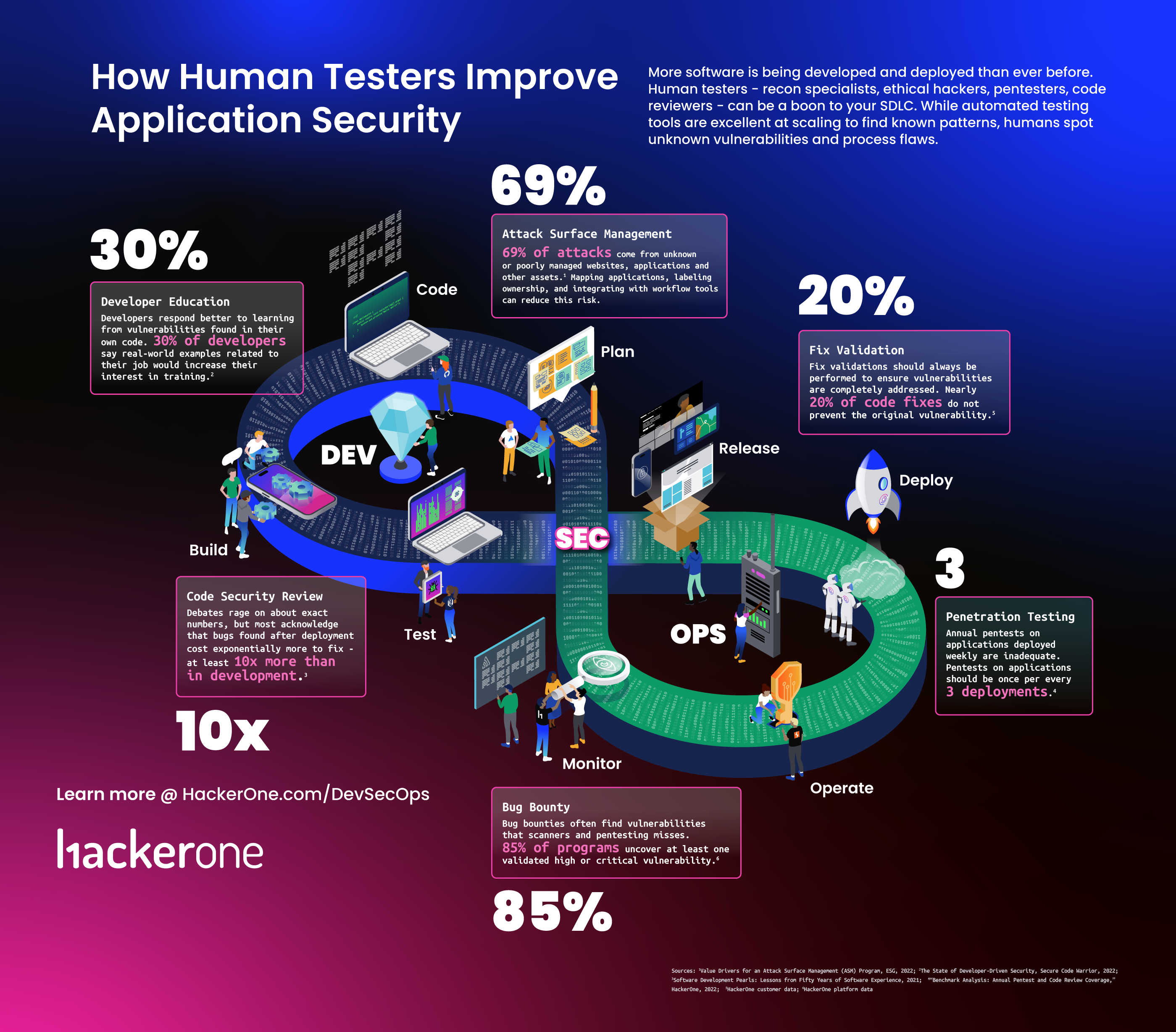HackerOne Infographic - How Human Testers Improve Application Security 