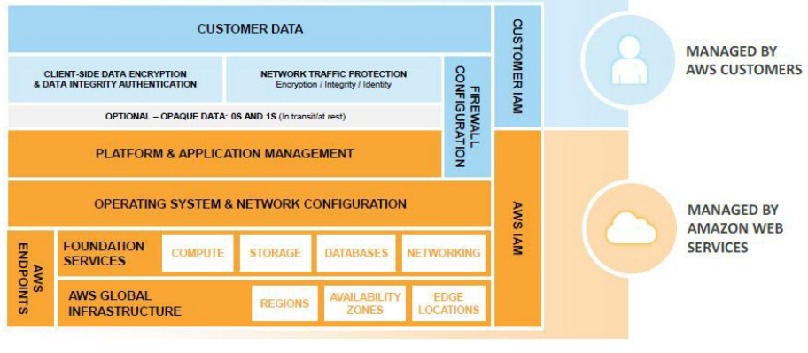 Shared Responsibility Breakdown for Container Services