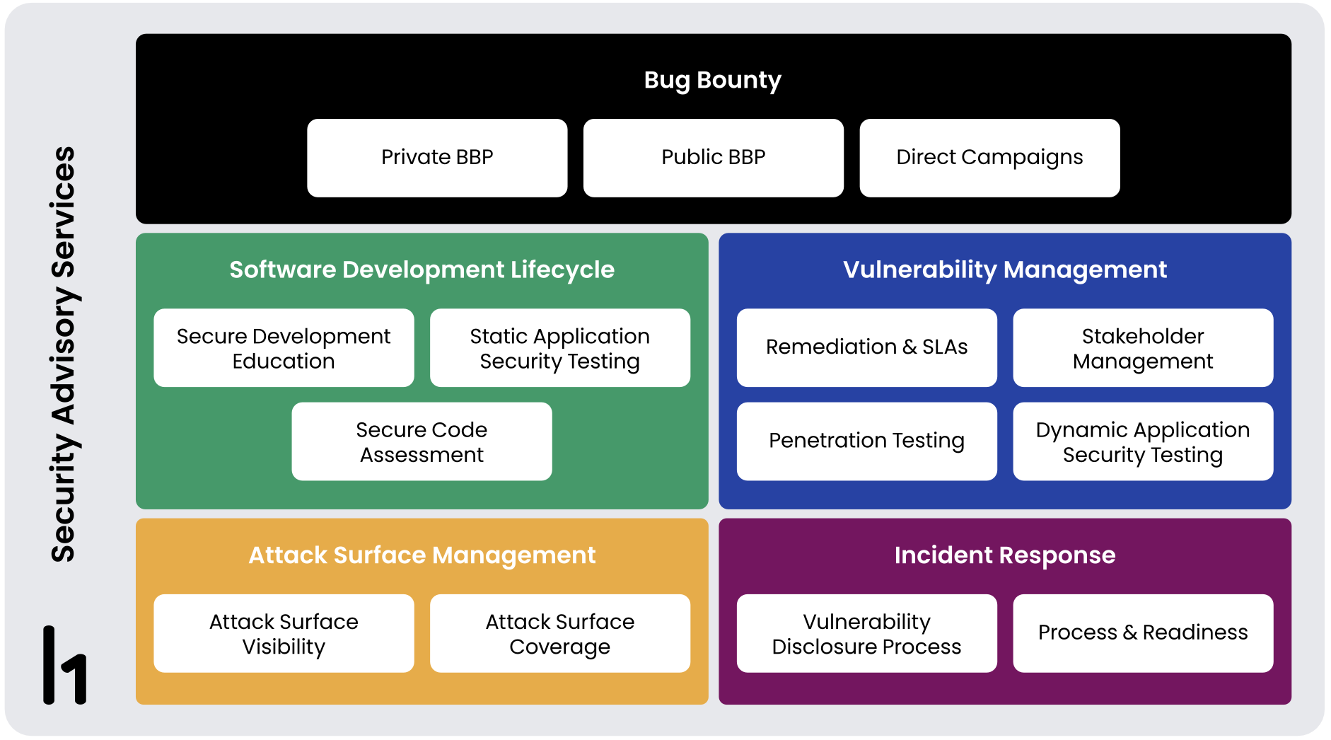Security Advisory Services Framework