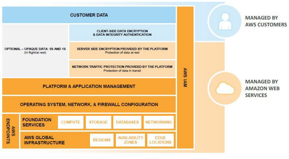 Shared Responsibility Breakdown for Abstract Services. Source: AWS Security Best Practices