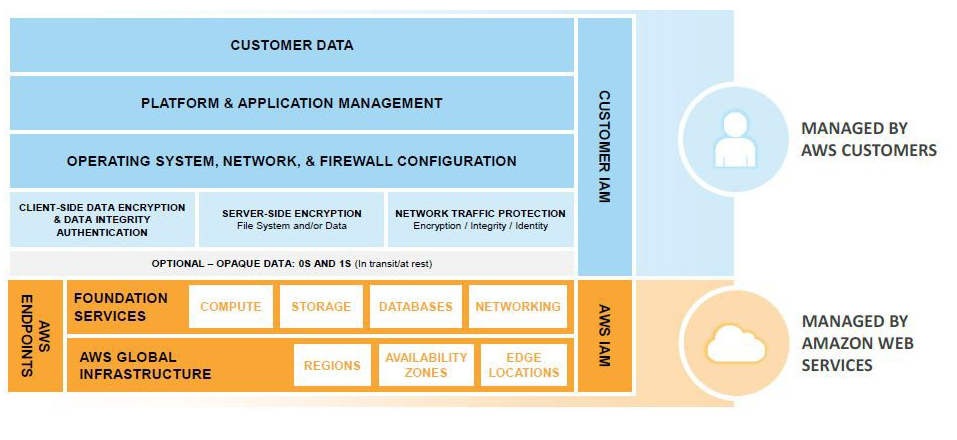 Shared Responsibility Breakdown for Infrastructure Services.