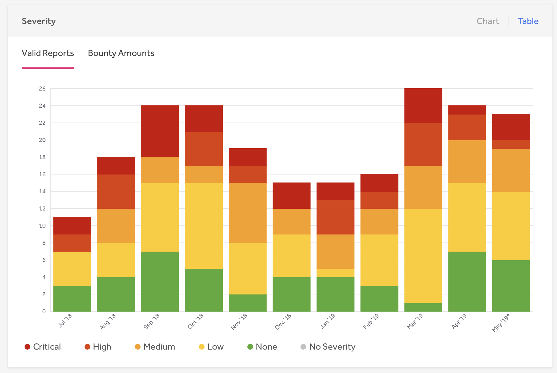 Reports by severity