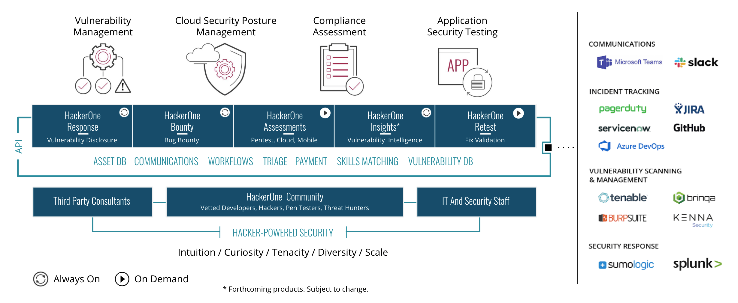 The HackerOne Continuous Security Testing Platform 