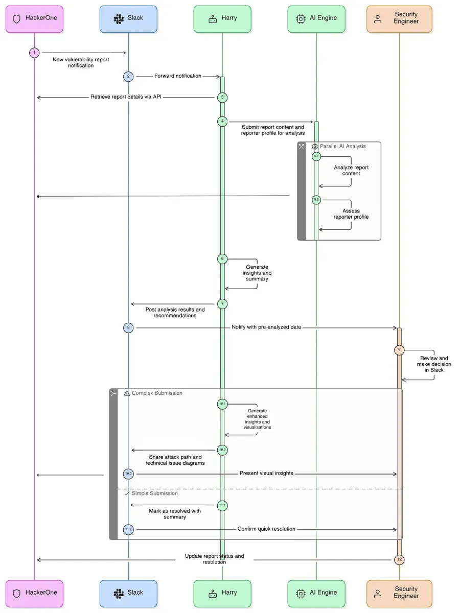 End-to-End Triage Workflow