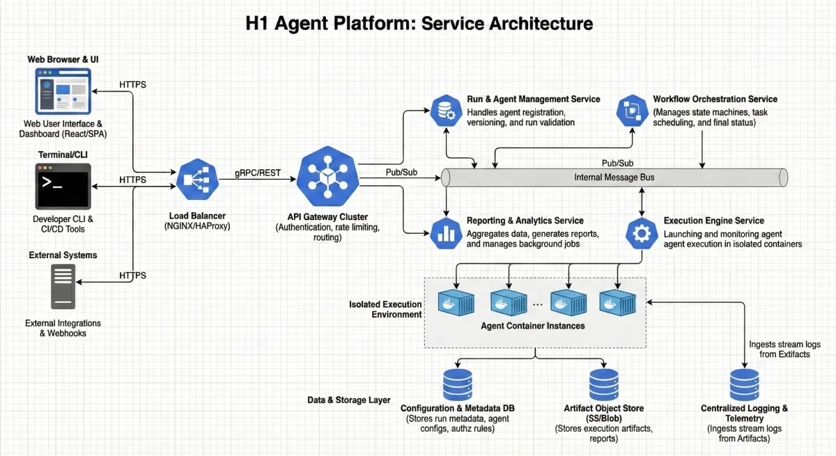 Agentic PTaaS Platform Diagram