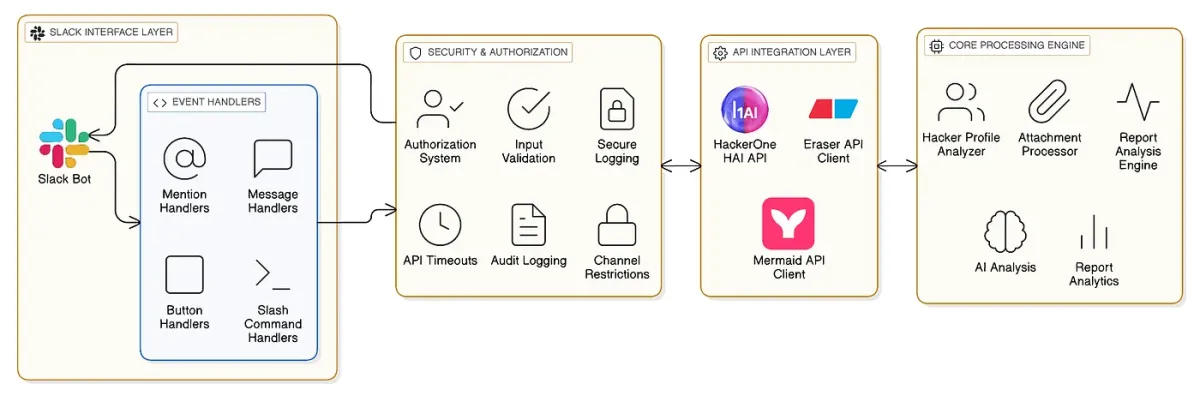 Harry's System Architecture