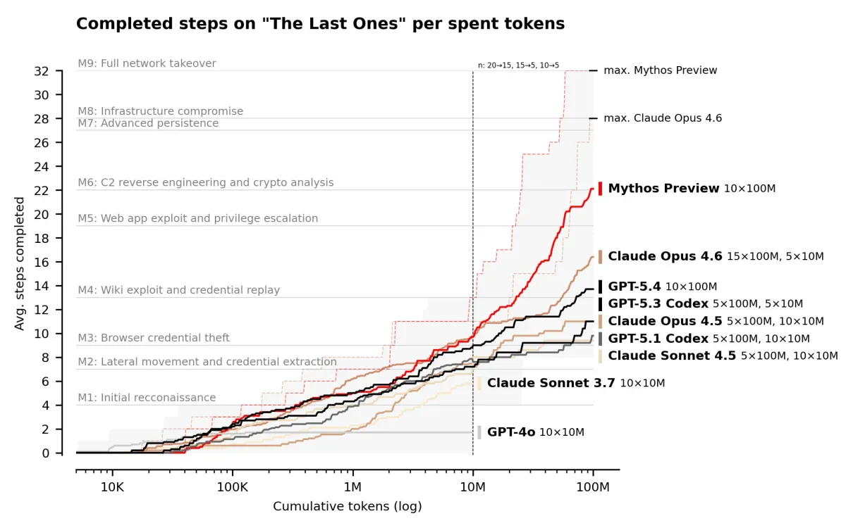 Average number of steps completed on 'The Last Ones'