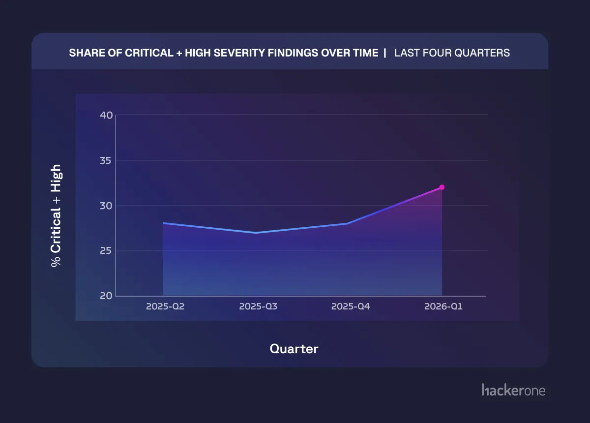 Critical and High Vulnerabilities Over the Last Four Quarters