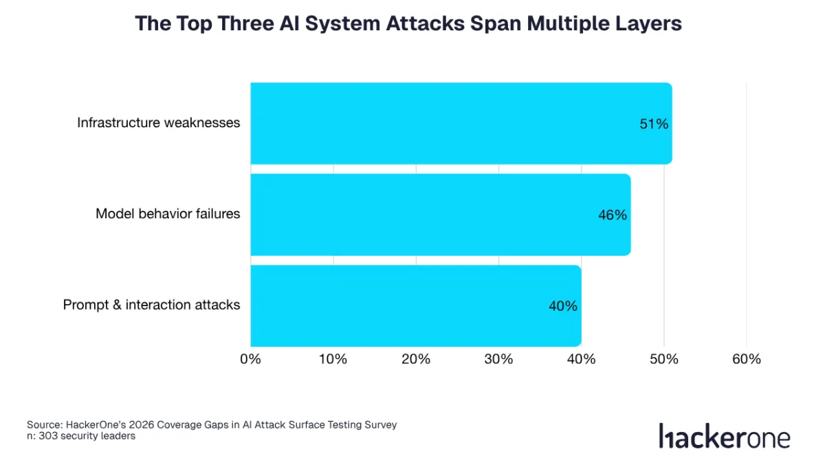 The Top Three AI System Attacks Span Multiple Layers