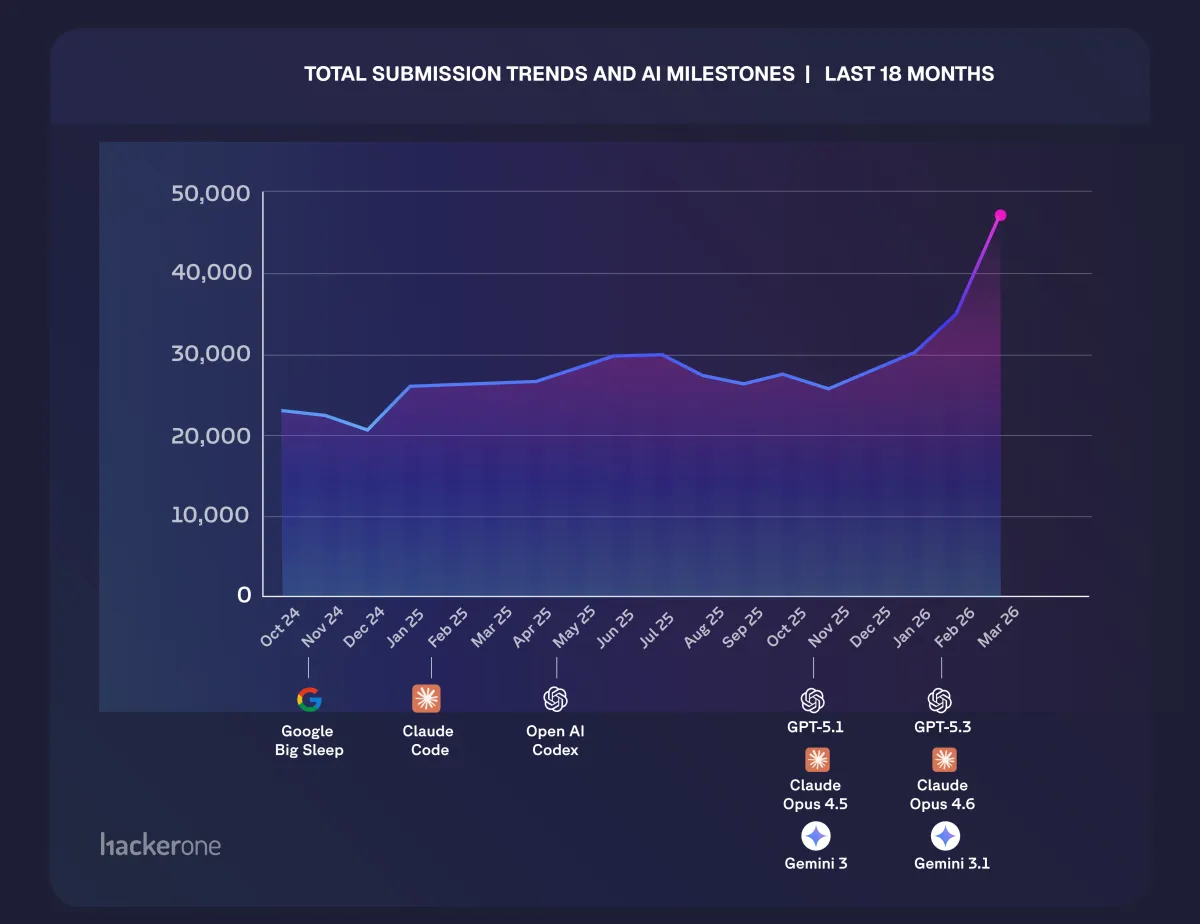 Total Submission Trends and AI Milestones Over the Last 18 Months