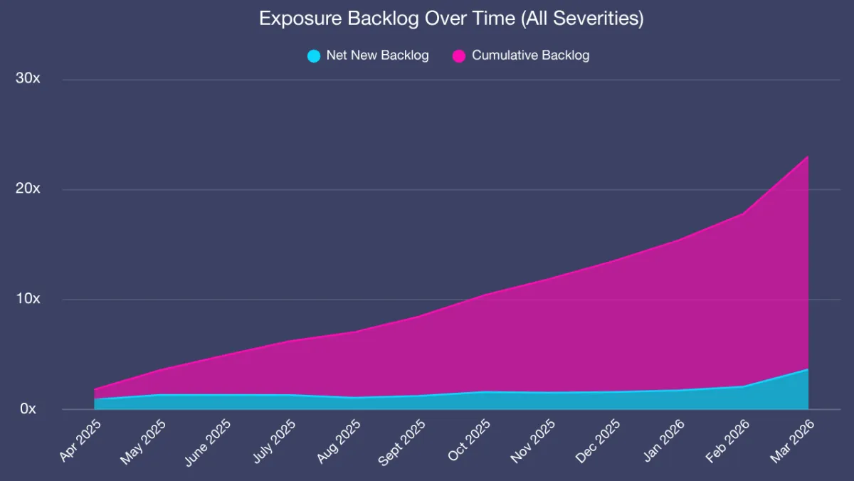 Exposure Backlog (All)